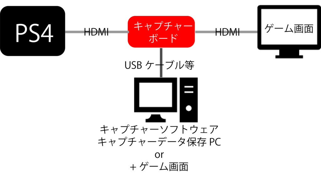 市場 ビデオキャプチャーボード switch mac 4k パススルー対応 switch対応 usb3.0 ps4 hdmi 60fps